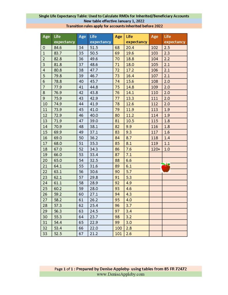 Single life expectancy table 