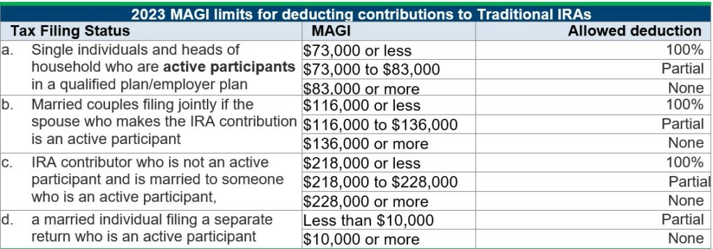 2023 MAGI limits for deducting traditional IRA contributions 