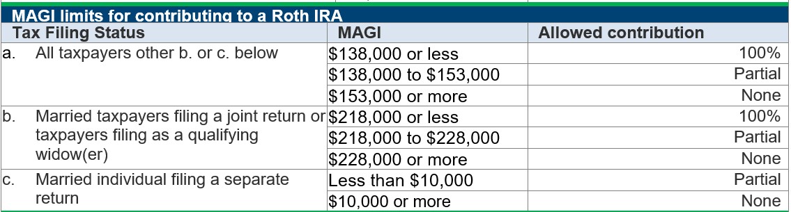2023 MAGI limit for Roth IRA Contributions